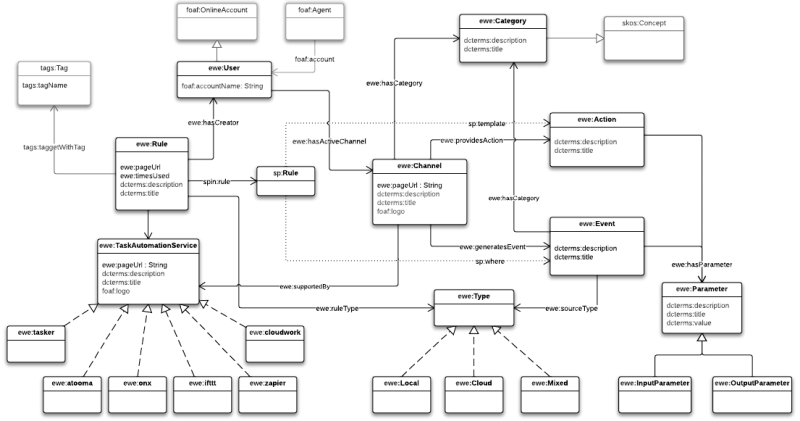 UML Class Diagram for the EWE Ontology