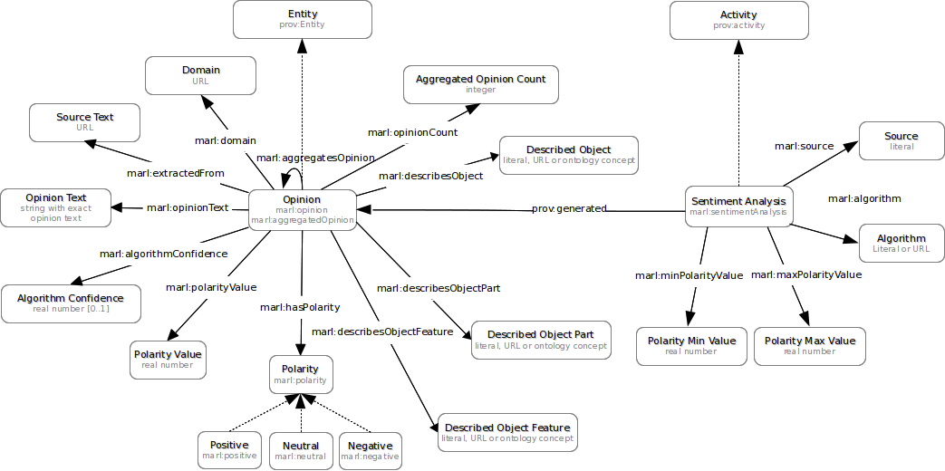 Class and Properties Diagram for the Marl Ontology