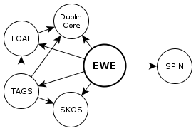Diagram that shows relation among external vocabularies and EWE